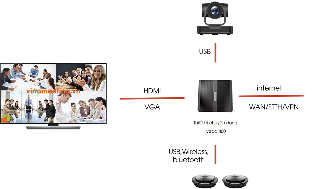 Giải ph&aacute;p phần cứng chuy&ecirc;n dụng họp zoom, Teams, Google Meet